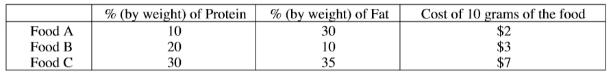 #GREpracticequestion Which one of the following diets.jpg