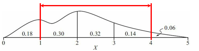 The figure above shows the probability distribution of a continuous random variable X-1.png