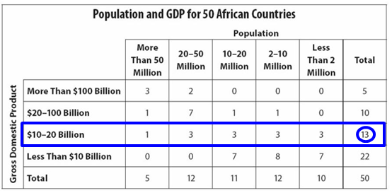 Approximately what percent of the African countries in the chart1.png