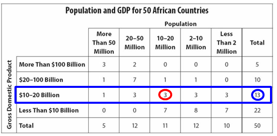 Approximately what percent of the African countries in the chart2.png