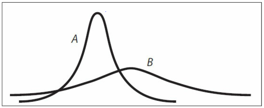 #GREpracticequestion A and B are graphical representations of normally.PNG