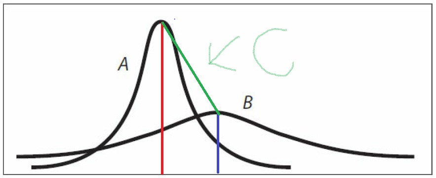 #GREpracticequestion A and B are graphical representations of normally.PNG