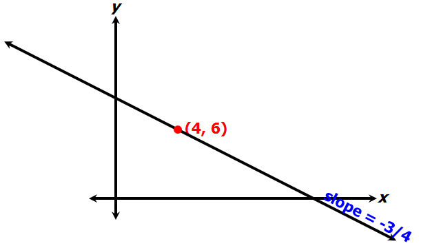 Point A  ( 4, 6) lies on a line with slope-1.png