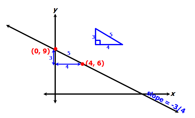 Point A  ( 4, 6) lies on a line with slope-2.png