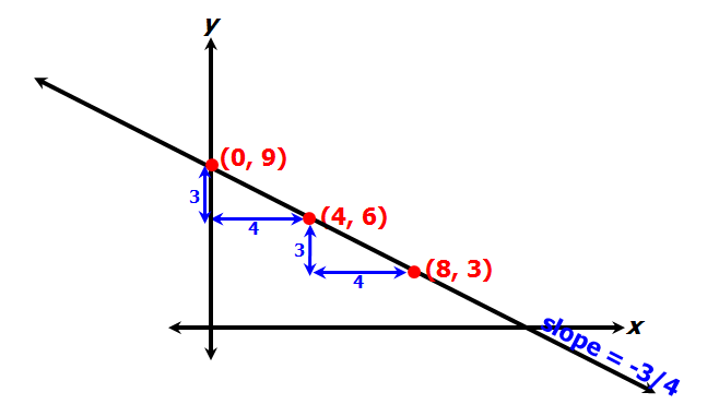 Point A  ( 4, 6) lies on a line with slope-3.png