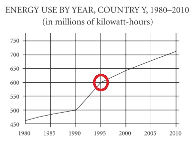 #GREpracticequestion In 1995, how many of the categories shown had energy use greater than 150 million kilowatt-hours.jpg