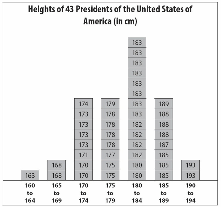 #GREpracticequestion What is the range of heights of the 43 U.S.jpg