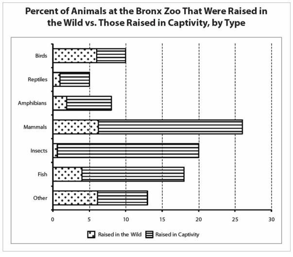 #GREpracticequestion Approximately what percent of all the zoo’s animals.png