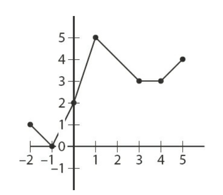 #GREpracticequestion The plot above shows the.jpg