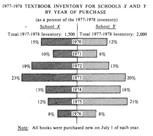 #GREpracticequestion What percent of School Y's 1977-1978 textbook.png