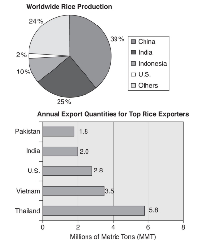 #greprepclub If the U.S. exports 50% of its crop one year.jpg