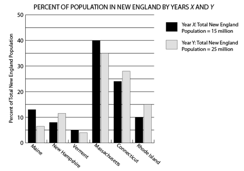 #greprepclub If the six New England states were ranked by their.jpg