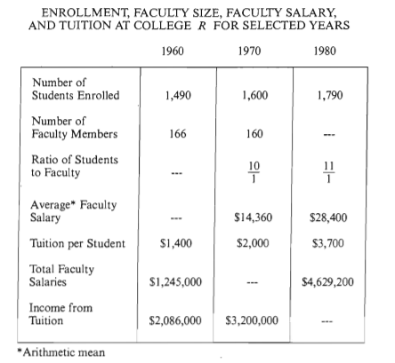 #greprepclub What was the total amount of faculty salaries.png