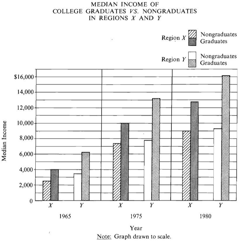 #greprepclub For nongraduates in Region X, the median income in 1980.jpg