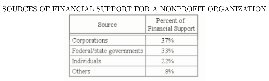 #greprepclub The table shows the percent distribution of financial support for a nonprofit.jpg