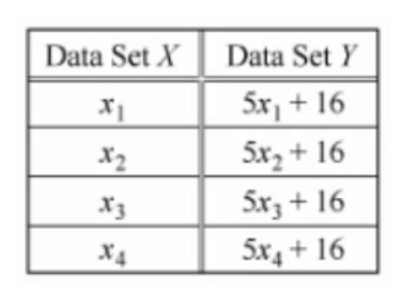 #greprepclub Data sets X and Y each consist of 4 values.jpg