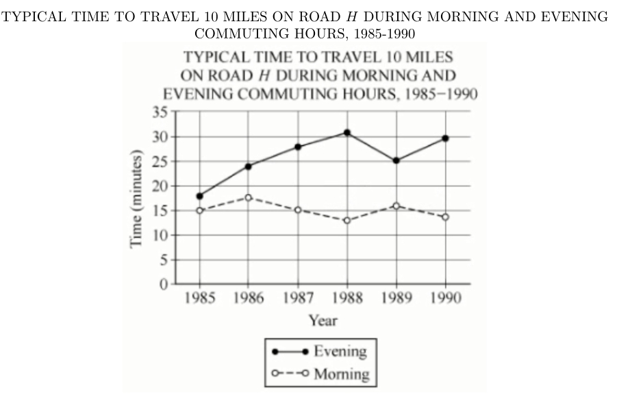 #greprepclub For 1988, the typical travel time during the morning.jpg