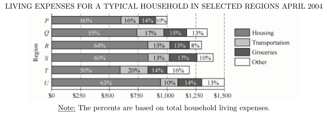 #greprepclub For the region in which the range of the dollar amounts.jpg