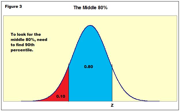 normal-curve-middle-80-percent-1.jpg