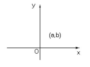 #greprepclub In the rectangular coordinate system above, if point (a, b), shown,.jpg