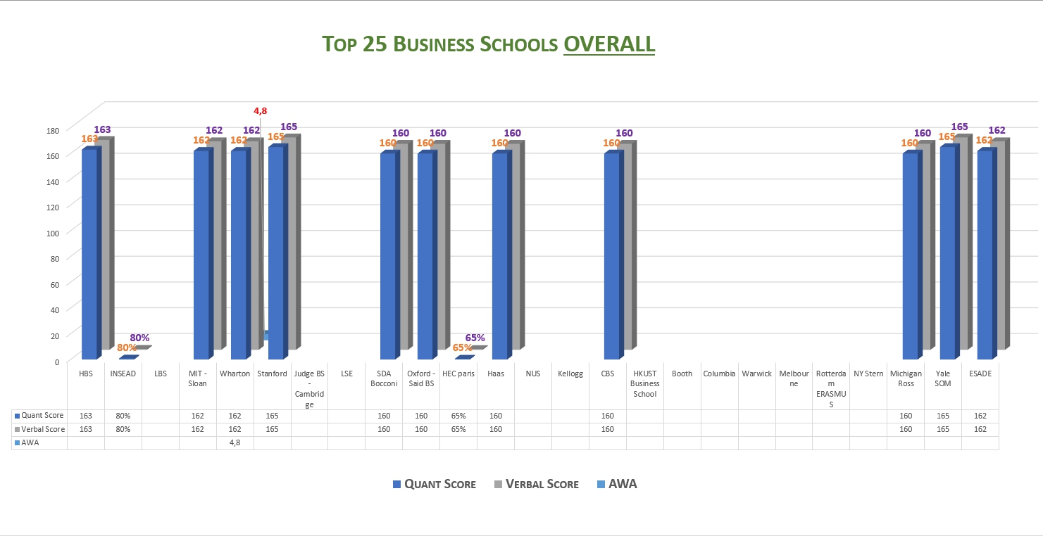 #greprepclub GRE average score at Top 25 Business Schools - OVERALL.jpg