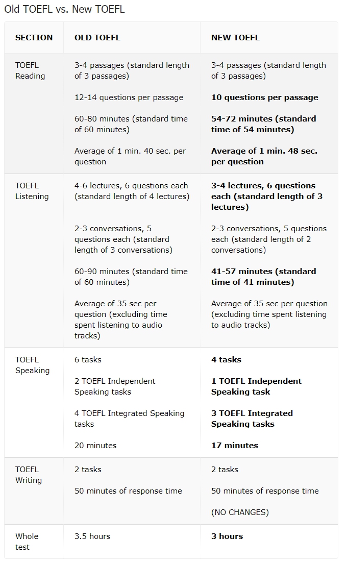 #greprepclub TOEFL Ibt Changes 2019.jpg