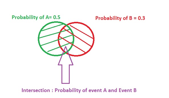 #greprepclub The probability that Maria will eat breakfast on any given d.jpg