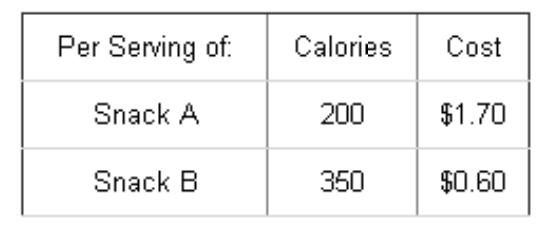 #greprepclub Choosing from the snacks in the table above, a group consumes 3250 calories of snacks that cost a total of $11. .jpg