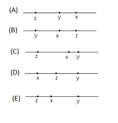 #greprepclub If y - x = 2 and y -z =3, which of the following best represents.jpg