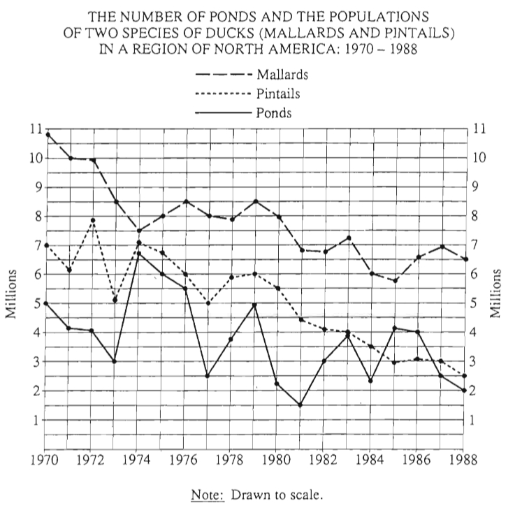 #greprepclub By approximately how many million did the mallard population decrease.jpg