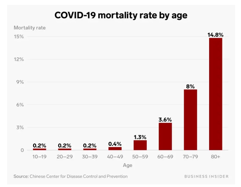 Covid-19 Mortality Rate by age.jpg
