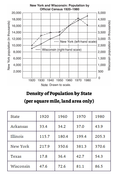 #greprepclub What was the least densely populated.jpg