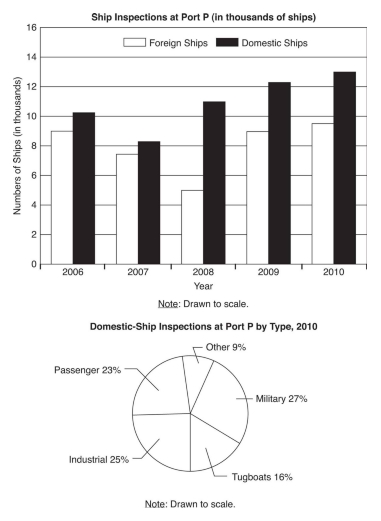 #greprepclub In 2009, the ratio of domestic ships inspected to foreign ships inspected.jpg