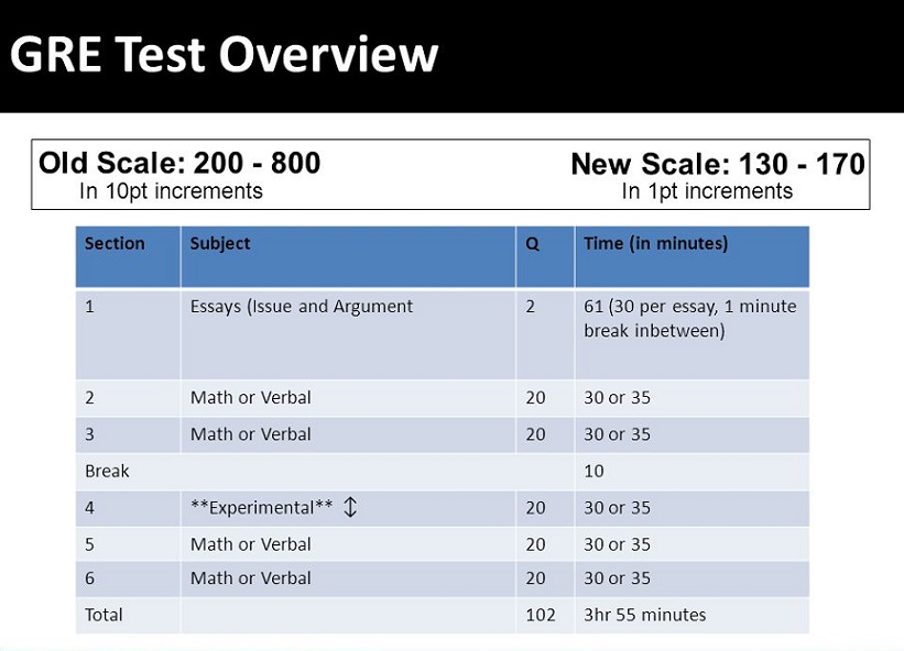 GRE+Test+Overview+Old+Scale_+200+-+800+New+Scale_+130+-+170.jpg